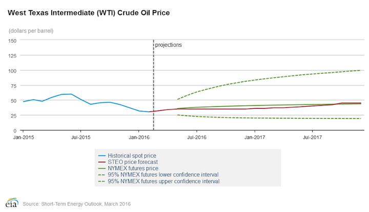 Content Dam Ogj Online Articles 2016 03 Mar 2016 Eia Steo Wti