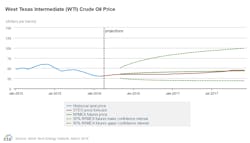 Content Dam Ogj Online Articles 2016 03 Mar 2016 Eia Steo Wti Content Dam Ogj Online Articles 2016 03 Mar 2016 Eia Steo Wti