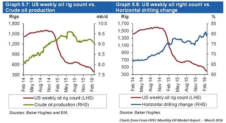 Content Dam Ogj Online Articles 2016 03 Opec March Omr Us Output Rigs