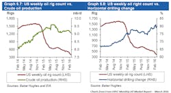 Content Dam Ogj Online Articles 2016 03 Opec March Omr Us Output Rigs Content Dam Ogj Online Articles 2016 03 Opec March Omr Us Output Rigs