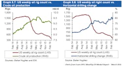 Content Dam Ogj Online Articles 2016 03 Opec March Omr Us Output Rigs Content Dam Ogj Online Articles 2016 03 Opec March Omr Us Output Rigs