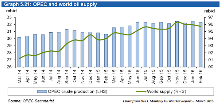 Content Dam Ogj Online Articles 2016 03 Opec March Omr World Oil Supply