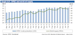 Content Dam Ogj Online Articles 2016 03 Opec March Omr World Oil Supply Content Dam Ogj Online Articles 2016 03 Opec March Omr World Oil Supply