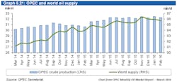 Content Dam Ogj Online Articles 2016 03 Opec March Omr World Oil Supply
