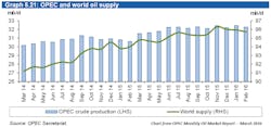 Content Dam Ogj Online Articles 2016 03 Opec March Omr World Oil Supply Content Dam Ogj Online Articles 2016 03 Opec March Omr World Oil Supply