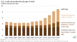 Eia Oil Outout And Well Age