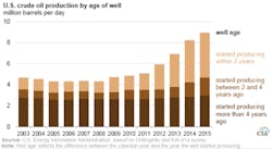 Eia Oil Outout And Well Age Eia Oil Outout And Well Age