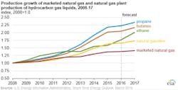 Eia Production Growth Gas Liquids Eia Production Growth Gas Liquids