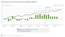 Mar 2016 Eia Steo Prodcon Mar 2016 Eia Steo Prodcon