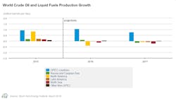 Mar 2016 Eia Steo World Output Growth Mar 2016 Eia Steo World Output Growth