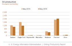 Content Dam Ogj Online Articles 2016 04 Apr 11 Eia Dpr Content Dam Ogj Online Articles 2016 04 Apr 11 Eia Dpr