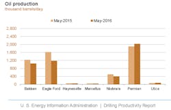 Content Dam Ogj Online Articles 2016 04 Apr 11 Eia Dpr Content Dam Ogj Online Articles 2016 04 Apr 11 Eia Dpr