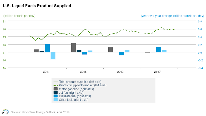 Content Dam Ogj Online Articles 2016 04 Apr 12 Eia Steo Us Liquids Fuels Cons