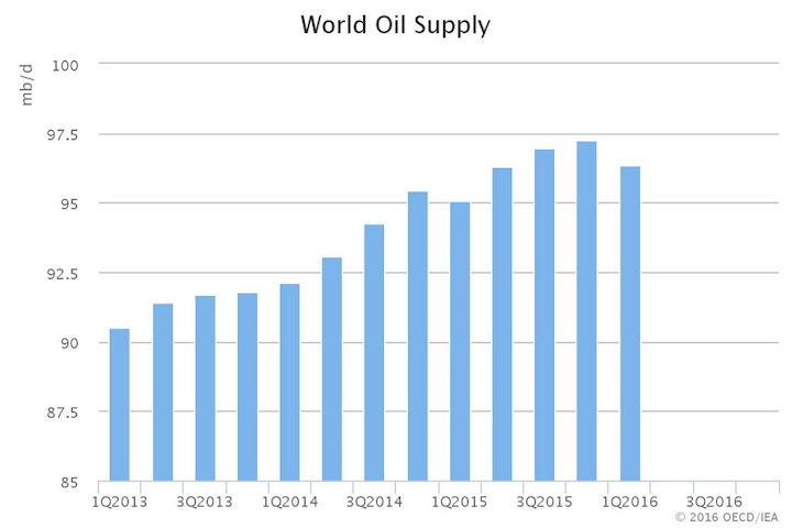 Content Dam Ogj Online Articles 2016 04 Apr 14 Iea Omr World Supply