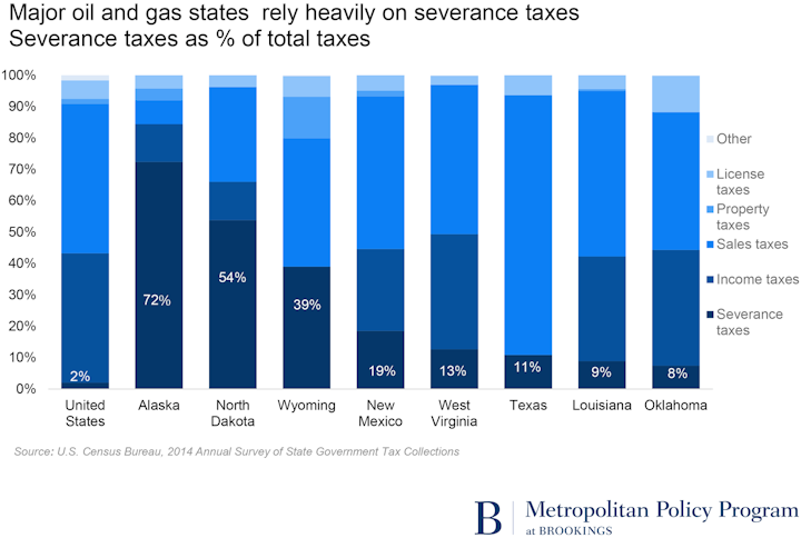 Content Dam Ogj Online Articles 2016 04 Brookings Severance Taxes