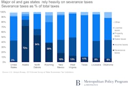 Content Dam Ogj Online Articles 2016 04 Brookings Severance Taxes Content Dam Ogj Online Articles 2016 04 Brookings Severance Taxes