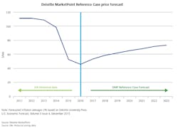 Content Dam Ogj Online Articles 2016 04 Deloitte Oil Price Content Dam Ogj Online Articles 2016 04 Deloitte Oil Price