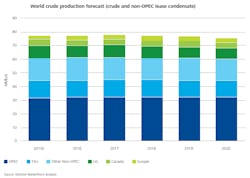 Deloitte Crude Output Forecast