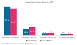 Mercer Survey Changes In Enrollment Mercer Survey Changes In Enrollment
