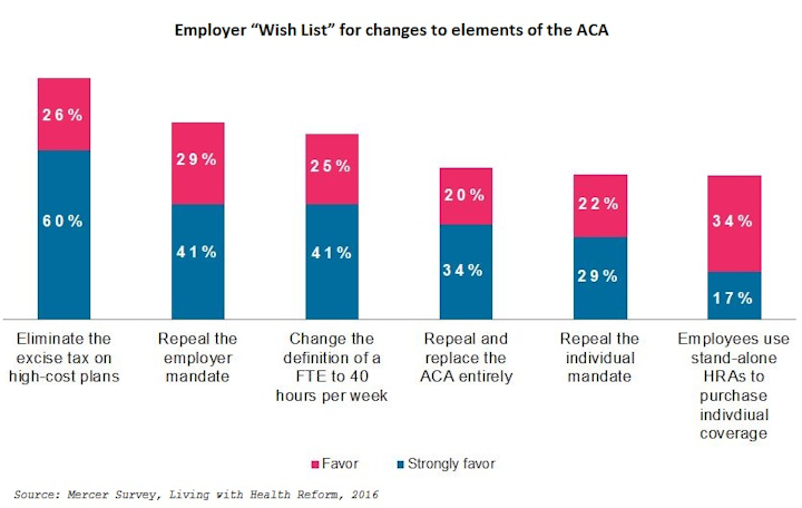 Mercer Survey Employer Wish List