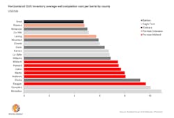 Content Dam Ogj Online Articles 2016 05 Rystad Duc Chart 2 Content Dam Ogj Online Articles 2016 05 Rystad Duc Chart 2