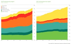 Content Dam Ogj Online Articles 2016 06 Bp Stats Oil Prod Cons Content Dam Ogj Online Articles 2016 06 Bp Stats Oil Prod Cons