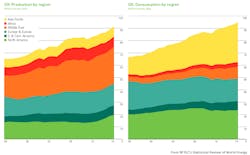 Content Dam Ogj Online Articles 2016 06 Bp Stats Oil Prod Cons Content Dam Ogj Online Articles 2016 06 Bp Stats Oil Prod Cons