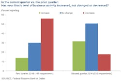 Content Dam Ogj Online Articles 2016 06 Dallasfed Survey Activity Content Dam Ogj Online Articles 2016 06 Dallasfed Survey Activity