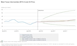 Content Dam Ogj Online Articles 2016 06 Eia Steo June Wti Content Dam Ogj Online Articles 2016 06 Eia Steo June Wti