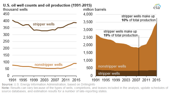 Content Dam Ogj Online Articles 2016 06 Eia Stripper Wells
