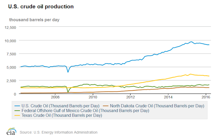 Content Dam Ogj Online Articles 2016 06 Eia Us Crude Output March 2016