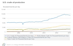 Content Dam Ogj Online Articles 2016 06 Eia Us Crude Output March 2016 Content Dam Ogj Online Articles 2016 06 Eia Us Crude Output March 2016