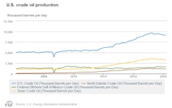Content Dam Ogj Online Articles 2016 06 Eia Us Crude Output March 2016 Content Dam Ogj Online Articles 2016 06 Eia Us Crude Output March 2016