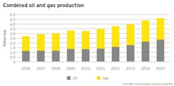 Content Dam Ogj Online Articles 2016 06 Ey Combined Oil Gas Production Content Dam Ogj Online Articles 2016 06 Ey Combined Oil Gas Production