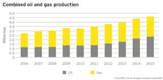Content Dam Ogj Online Articles 2016 06 Ey Combined Oil Gas Production