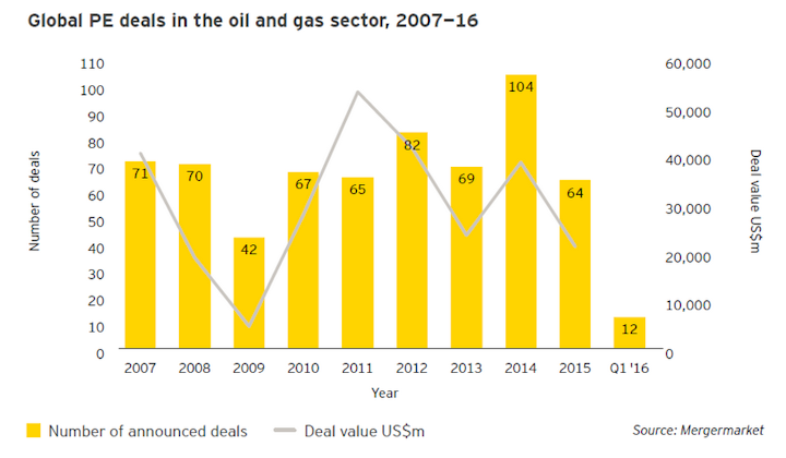 Content Dam Ogj Online Articles 2016 06 Ey Pe Deals