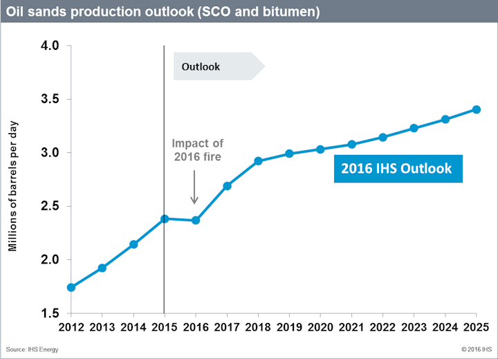Content Dam Ogj Online Articles 2016 06 Ihs Oil Sands Production