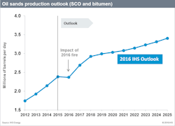 Content Dam Ogj Online Articles 2016 06 Ihs Oil Sands Production Content Dam Ogj Online Articles 2016 06 Ihs Oil Sands Production