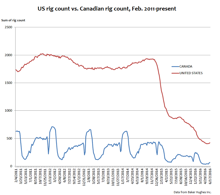 Weekly Rig Count Chart