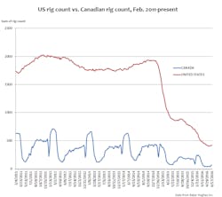 Content Dam Ogj Online Articles 2016 06 June 17 Us Vs Canada Rig Count Chart Content Dam Ogj Online Articles 2016 06 June 17 Us Vs Canada Rig Count Chart