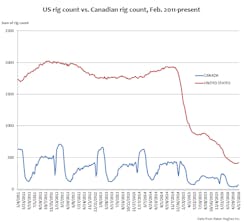 Content Dam Ogj Online Articles 2016 06 June 17 Us Vs Canada Rig Count Chart Content Dam Ogj Online Articles 2016 06 June 17 Us Vs Canada Rig Count Chart