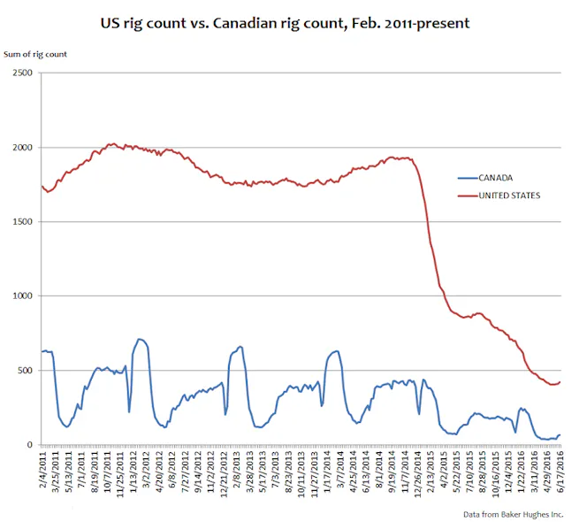 BHI US rig count jumps 10 units in third straight weekly rise Oil