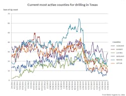 Content Dam Ogj Online Articles 2016 06 June 24 Rig Count Texas Counties Content Dam Ogj Online Articles 2016 06 June 24 Rig Count Texas Counties