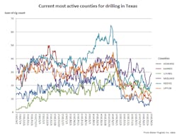 Content Dam Ogj Online Articles 2016 06 June 24 Rig Count Texas Counties Content Dam Ogj Online Articles 2016 06 June 24 Rig Count Texas Counties
