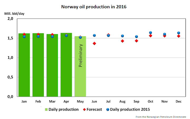 Content Dam Ogj Online Articles 2016 06 Npd Oil May 2016