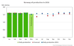 Content Dam Ogj Online Articles 2016 06 Npd Oil May 2016 Content Dam Ogj Online Articles 2016 06 Npd Oil May 2016