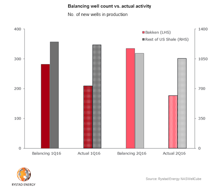 Content Dam Ogj Online Articles 2016 06 Rystad Well Count