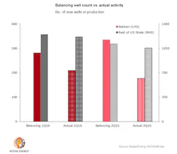 Content Dam Ogj Online Articles 2016 06 Rystad Well Count Content Dam Ogj Online Articles 2016 06 Rystad Well Count