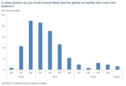Dallasfed Survey Oil Market Dallasfed Survey Oil Market