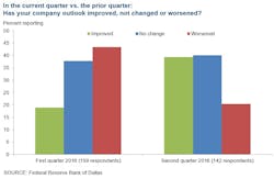 Dallasfed Survey Outlook Dallasfed Survey Outlook